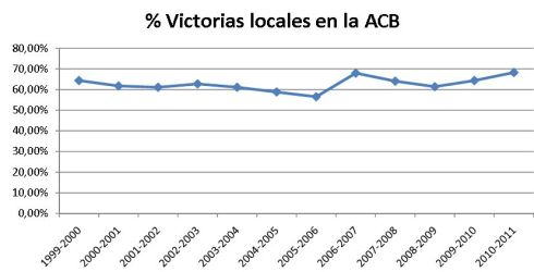 Gráfico que muestra la evolución de las victorias locales en la ACB desde 1999