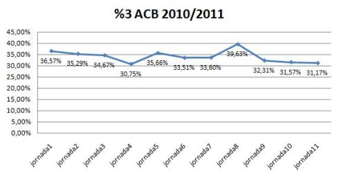 Evolución del porcentaje en tiros de tres de la ACB jornada a jornada
